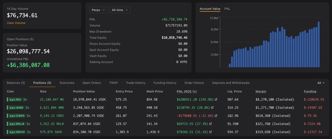 The image shows a screenshot of a stock trading dashboard with various data points displayed. The main focus of the image is an upward-moving bar chart that represents the price of Micron, which has reached $6.2M in just 20 days. This indicates that the company's shares have been performing well and are now worth $18.88M at an average price of $575.25 during a specific period. The stock trading dashboard also displays information about opening and closing prices for Micron, as well as other stocks like Bitcoin Cash (BTC) and Ripple (XR), which shows that the market is actively engaged in buying and selling these digital assets.