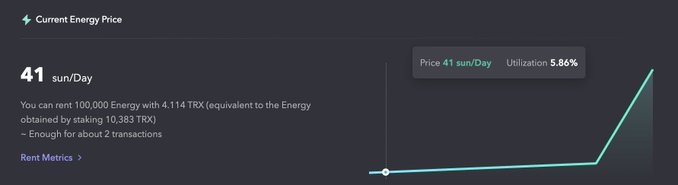 A screenshot showing 'Current Energy Price' at 41 sun/Day with a utilization of 5.86%, noting you can rent 100,000 Energy with 4.114 TRX.