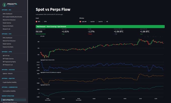 Pravatta dashboard displaying 'Spot vs Perps Flow' charts with BTC and ETH market data.