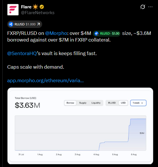 The image shows a Flare Networks (@FlareNetworks) post highlighting a Morpho market with over $4M in size, where ~$3.6M in RLUSD has been borrowed against over $7M in FXRP collateral, with a chart showing total borrows rising to $3.63M over a week.

The connection to the "5 billion w massive $FLR pump" sentiment is indirect—the post doesn't mention FLR's price action, but it showcases Flare's growing DeFi ecosystem activity (FXRP/RLUSD lending on Morpho via SentoraHQ), which could fuel bullish narrative around Flare's on-chain utility and demand for its assets.