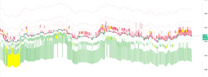 A candlestick chart showing XRP price action around the $1.45-1.62 range, featuring green and red liquidation zones (notably a cluster of yellow sell orders around $1.45) that visually illustrate the downward sell pressure from whales, particularly at Coinbase, mentioned in the post.