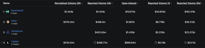 The image shows a leaderboard ranking perpetual DEX projects by trading metrics, with Hyperliquid at #1 ($1.344b volume), followed by Aster, Variational (#3 with $1.435b Open Interest), and Lighter (#4 with $860.64m Open Interest), visually supporting the post's claim that Variational has surpassed Lighter in Open Interest.
