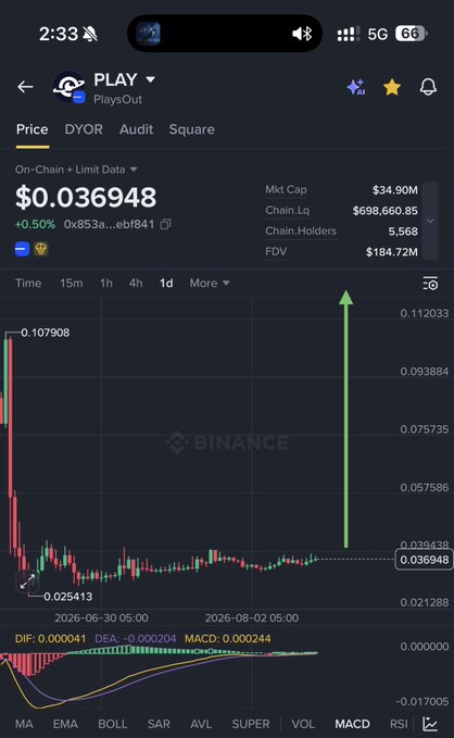 The image shows a Binance trading chart for the token $PLAY (PlaysOut), priced at $0.036948 with a 0.50% gain, a market cap of $34.90M, and a green arrow indicating projected upward momentum. This visual supports the post's claim of a potential parabolic uptrend, highlighting $PLAY as a promising investment opportunity.