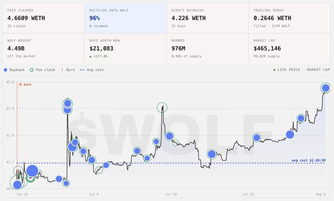 A financial dashboard tracking the cryptocurrency token $WOLF, showing metrics like 'FEES CLAIMED 4.6609 WETH', 'RECYCLED INTO WOLF 96%', 'BUYS WORTH NOW $21,083', and a price chart with an upward trend reaching around $3.4.