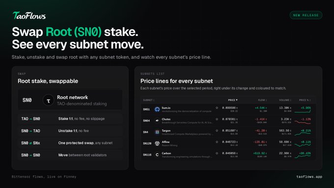 A dark-themed promotional graphic for 'TaoFlows' explaining 'Swap Root (SNO) stake' features and displaying a 'Price lines for every subnet' list including Bittensor subnets like SN61, SN64, SN120, and SN116.