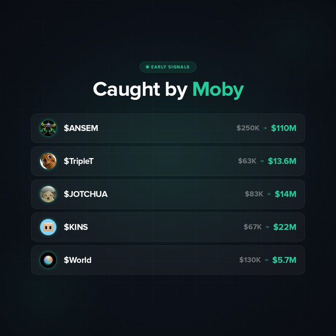 A dark-themed graphic titled "Caught by Moby" under an "EARLY SIGNALS" tag displays five meme coin traders ($ANSEM, $TripleT, $JOTCHUA, $KINS, $World) alongside their entry and exit profits, illustrating how the Moby platform identified early trading signals that turned small investments (ranging from $63K to $250K) into massive gains ($5.7M to $110M)—reinforcing the post's message about trading memes with an edge.