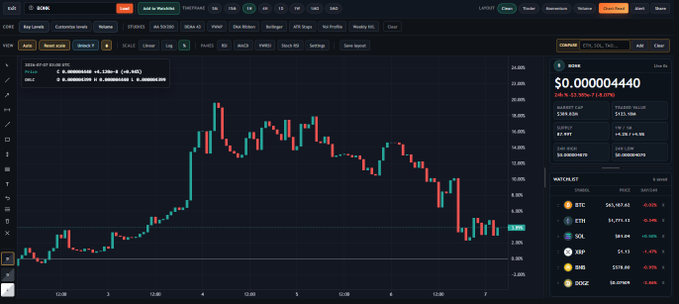 A cryptocurrency trading chart on TradingLite showing XBT/USD with a current price of $0.000004440 and various market data including market cap, 24h volume, and a watchlist featuring BTC, ETH, SOL, XRP, BNB, and DOGE.