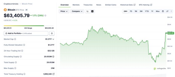 The image shows Bitcoin (BTC) price at $63,405.79, up 1.1% (24h) on a CoinGecko chart, with a recent sharp recovery from lows around $61.5K back toward $63K. This price rebound visually supports the "WE ARE SO BACK!" sentiment, illustrating Bitcoin's recent recovery rally.