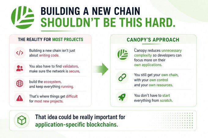 Infographic for Canopy titled 'BUILDING A NEW CHAIN SHOULDN'T BE THIS HARD,' contrasting the reality of building chains with Canopy's simplified approach.