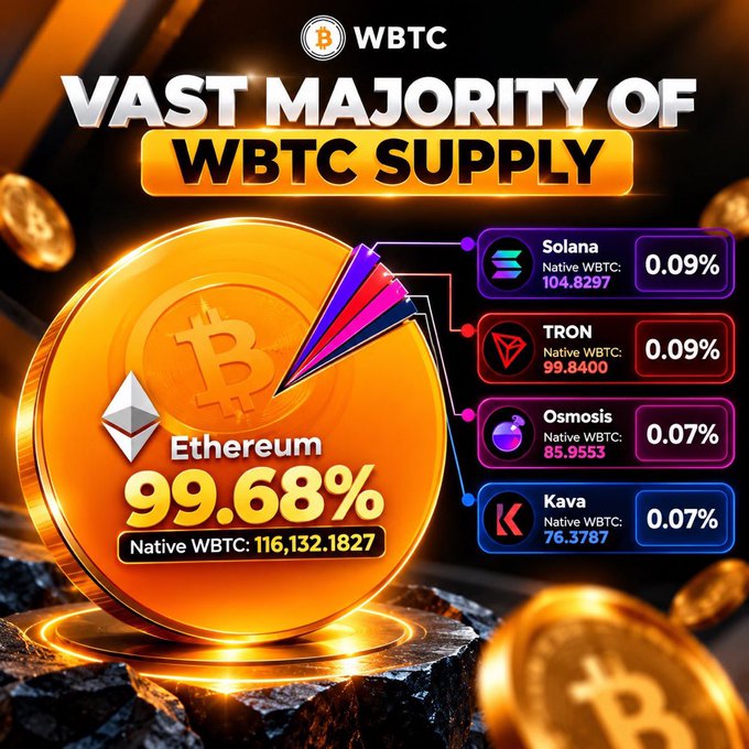 An infographic showing that the vast majority of WBTC supply is on Ethereum at 99.68% (Native WBTC: 116,132.1827), while Solana and TRON each hold 0.09%, and Osmosis and Kava each hold 0.07%.