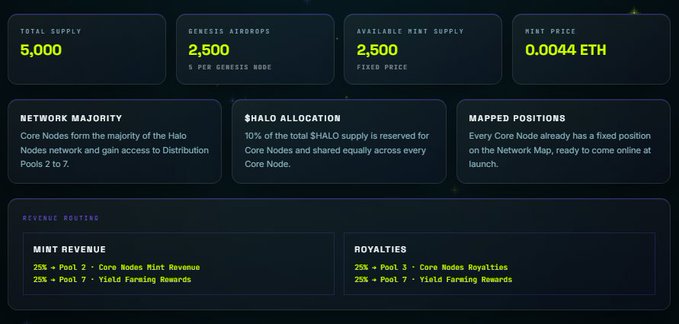 A dashboard detailing tokenomics with a Total Supply of 5,000, Genesis Airdrops of 2,500, Available Mint Supply of 2,500 at a Mint Price of 0.0044 ETH, along with Network Majority, $HALO Allocation, and Mapped Positions information.