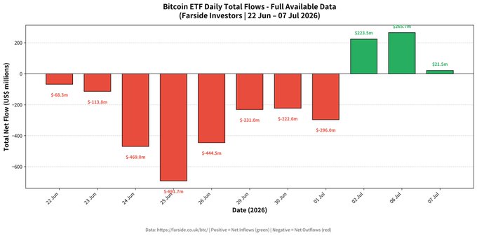 The chart, titled "Bitcoin ETF Daily Total Flows - Full Available Data" from Farside Investors covering 22 Jun - 07 Jul 2026, illustrates the sharp reversal referenced in the post: after several days of heavy red outflows peaking at -$681.7m on 25 Jun, Bitcoin ETFs flipped to substantial green inflows of +$223.5m (02 Jul) and +$263.7m (06 Jul), totaling roughly +$500m over the final three trading days shown.