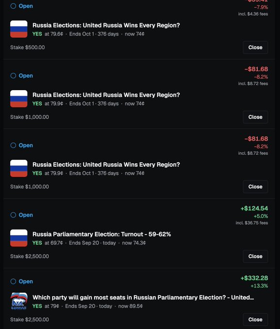 A prediction market interface displaying several open bets on 'Russia Elections: United Russia Wins Every Region?' and 'Russia Parliamentary Election: Turnout – 59-62%' with various stakes, odds, and P&L amounts shown.