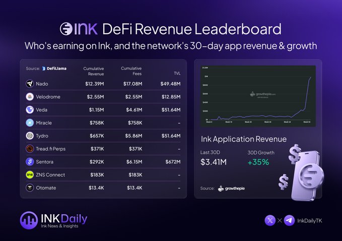 Infographic titled 'Ink DeFi Revenue Leaderboard' from INK Daily showing cumulative revenue rankings with Nado at $12.39M, Velodrome at $2.55M, and Veda at $1.15M, plus an Ink Application Revenue chart showing $3.41M over the last 30 days with +35% growth.