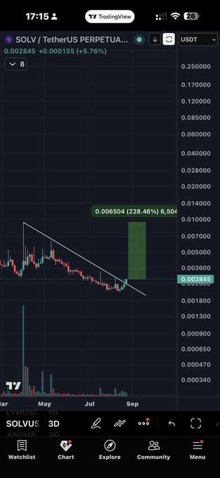 A TradingView chart of SOLV/USDT PERPETUAL on the 3-day timeframe shows the token trading at 0.002845 USDT (+5.76%), with a green projection box indicating a potential 228.46% upside to 0.006504. The accompanying caption highlights this as the lowest point of the year, marking the first signal after an 18% bounce off the August 14 low, framing SOLV as a deep-value, illiquid Bitcoin staking play.