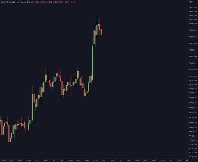 A candlestick chart of Bitcoin/Tether USD (BTCUSDT) on a 30-minute timeframe on Poloniex shows a sharp upward price spike from around 77,950 to a peak near 78,900 before pulling back to 78,763.42, capturing the sudden "low liquidity Sunday pump" referenced in the post—typically followed by an equally sharp reversal.