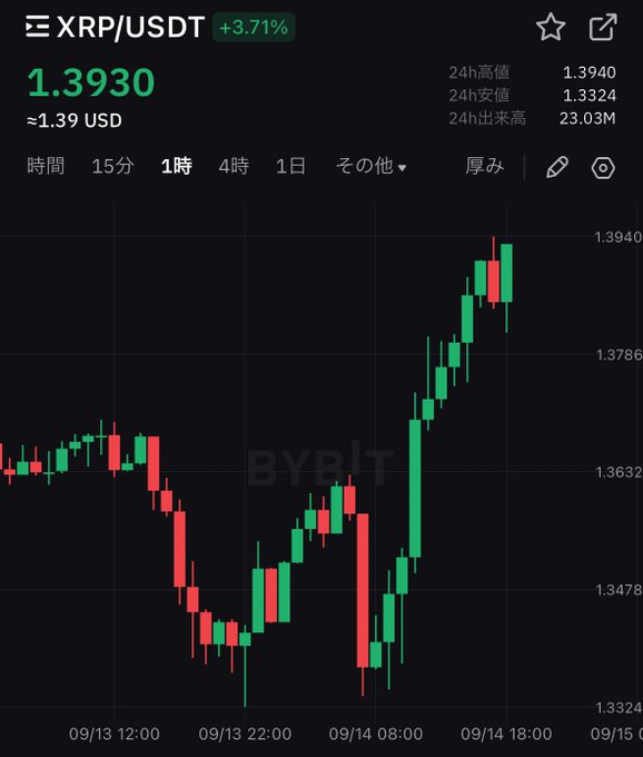 A candlestick chart from Bybit displaying the XRP/USDT trading pair at 1.3930 USDT (+3.71%), with 24h high of 1.3940, low of 1.3324, and volume of 23.03M.