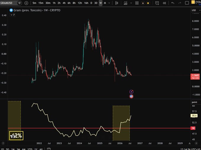 A weekly chart of $GRAM (Gram, formerly Toncoin) on GRAMUSD shows the crypto's price declining from a 2024 peak near $8,000 to current levels around $1,393, with a +72% indicator highlighted in the lower panel, reflecting the token's struggle amid Telegram's recent App Store removal.