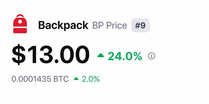 A price display showing "Backpack BP Price #9" at $13.00, up 24.0%, with a BTC equivalent of 0.0001435 BTC up 2.0%.