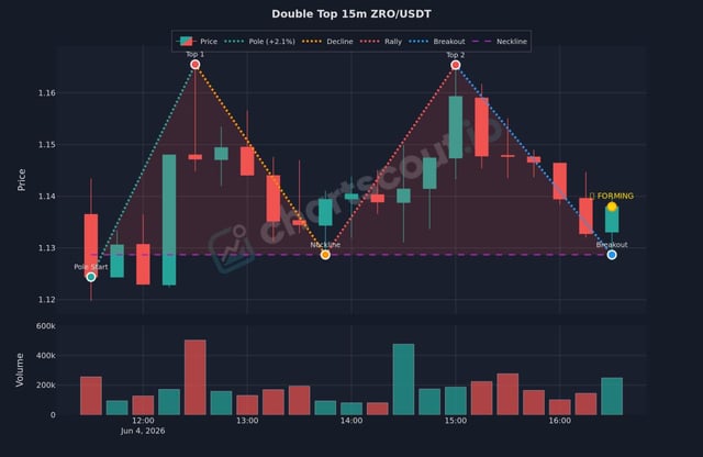 The image displays a chart with red bars representing zro (ZRO/USDT) currency pairs, each bar labeled with different price levels like 1.34, 0.63, 0.64, 0.87 and 1.14. The tallest red bar is located at 1.34 and has a downward slope from the left side to the right side of the image. There's also another red bar showing an upward trend going across the width in the middle part of the image. A larger red bar with an upward sloping line lies horizontally on the far right, just above it. The chart is positioned at the bottom and covers a wide area from 0 to 2 bars high.