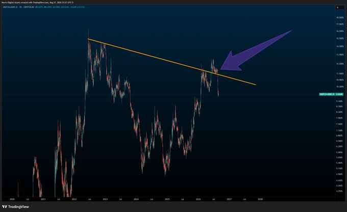 A TradingView chart of the US Dollar Dominance Index (USDT.D) on a weekly timeframe (YAxis/WIX) shows a descending trendline drawn from a late-2022 high down through a recent bounce in mid-2026, with a large purple arrow pointing to the recent rejection near the 12.5–12.8% level where price has stalled after snapping off what appears to be a head-and-shoulders neckline, visually illustrating the post's point that stablecoin dominance has failed to hold support and turned weak as BTC rallied impulsively.