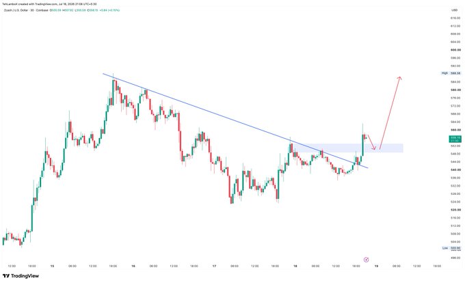 A 1-hour candlestick chart of ZEC/USD (Zcash) showing a descending trendline breakout around the $560–570 resistance zone, with a red arrow projecting a potential move toward $600 on retest. The chart visually supports the post's claim that Zcash is breaking out on a lower timeframe and is expected to rally toward the $600 level following a pullback.