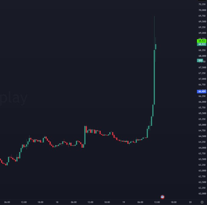 A financial candlestick chart displays a Bitcoin price surge from approximately $63,000 to nearly $70,000, with the dramatic vertical spike occurring around midday on the 19th, supporting the claim that Bitcoin "rocketed up."