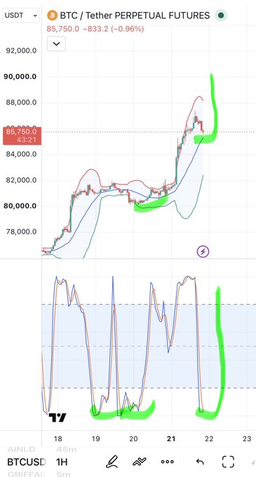 A BTC/USDT perpetual futures trading chart showing a price of 85,750.0, with hand-drawn green markings highlighting an upward trend and technical patterns.