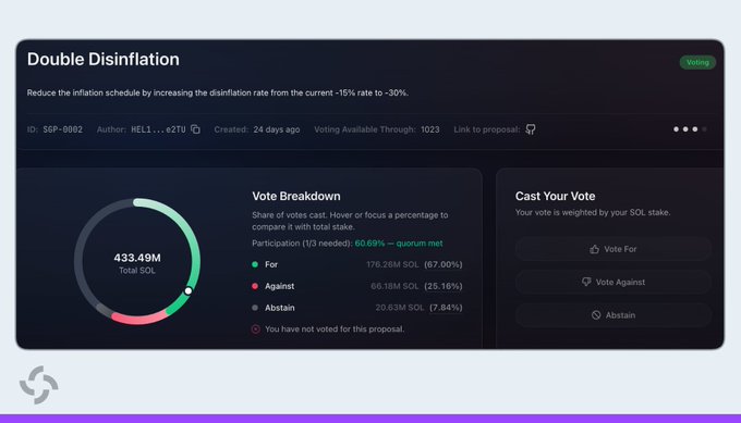 A dark-themed 'Double Disinflation' governance voting interface showing a proposal to reduce inflation from -15% to -30%, with 433.49M Total SOL and vote breakdown showing 67.06% For, 25.15% Against, and 7.84% Abstain.