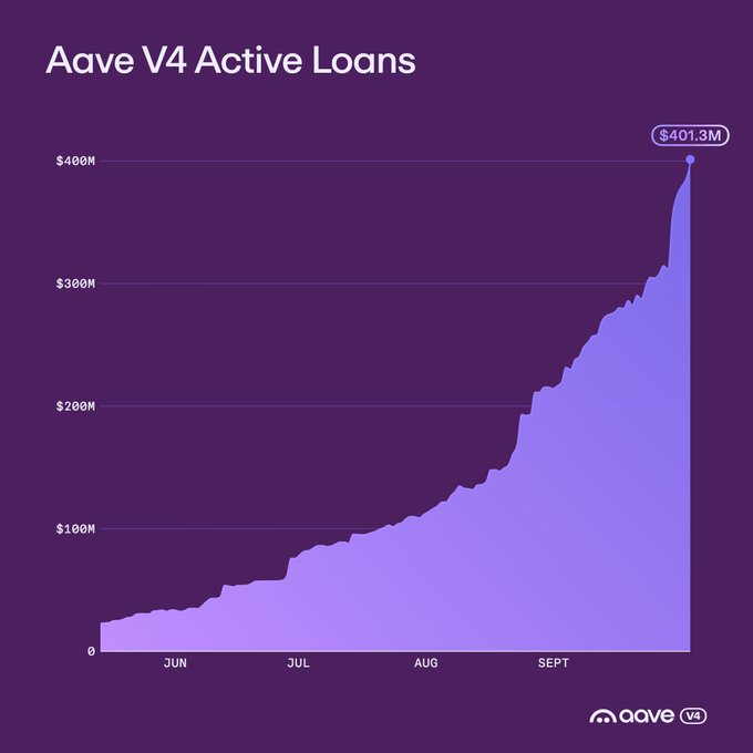 An area chart titled 'Aave V4 Active Loans' displays a steady upward trend reaching $401.3M, with a steep acceleration visible at the end of the timeline near October.