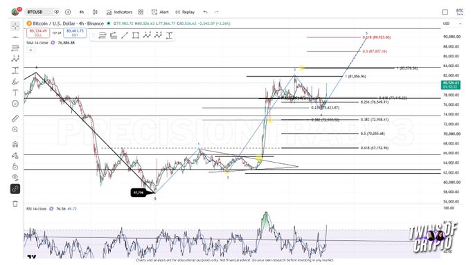 A Bitcoin (BTCUSD) chart on Binance with Fibonacci extension levels marking key resistance points ($81,579.96, $85,836.85, $87,837.76, $89,925.96), supporting the post's analysis of a potential Wave 5 breakout above $82k, with RSI 14 indicator shown at 49.72 below the price action.