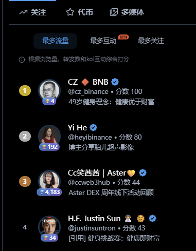 A Chinese-language leaderboard showing top crypto influencers: 1. CZ (BNB), 2. Yi He, 3. Cc (Aster), and 4. H.E. Justin Sun, with scores ranging from 100 to 43.