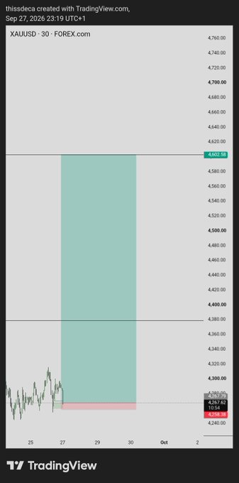 A TradingView forex chart for XAUUSD (Gold) on the 30-minute timeframe, showing a large projected price range highlighted in green from approximately $4,353 to $4,602, dated September 27, 2026.