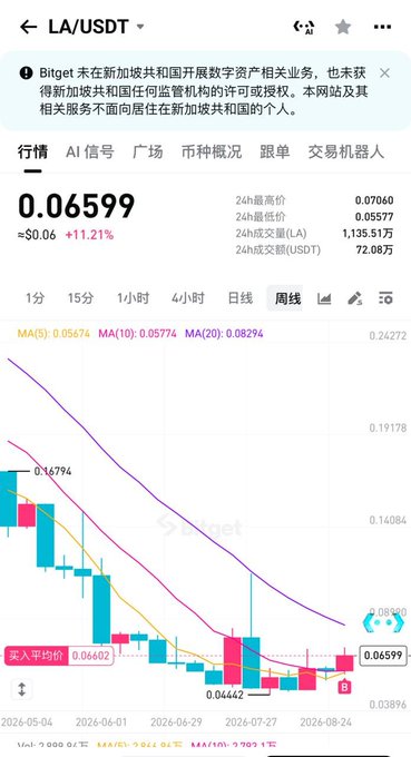 A Bitget weekly chart for the LA/USDT trading pair, showing the current price at 0.06599 USDT with an 11.21% increase.