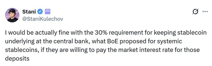 In this post, a person named Stanislav Kulechov from Twitter is making a claim about the demand for stablecoins at the market. He is stating that if the Bank of England pays interest rates on reserves, which would be an acceptable deposit requirement for stablecoins, then anyone could ask for 30% of their underlying asset in exchange for stablecoins. This means that stablecoin users can potentially access funds by utilizing the bank's monetary policy tools to generate market interest. The post is being shared and liked by several people, indicating it might be an important or interesting claim related to stablecoin demand at the market.