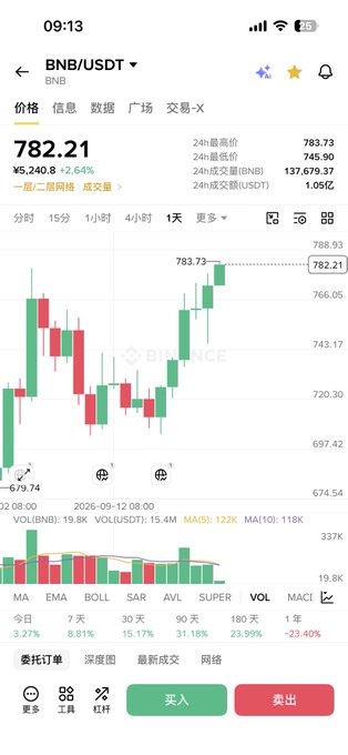 A Binance trading chart shows BNB/USDT trading at ¥782.21, up 2.64% in the past 24 hours, with the daily candle climbing to ¥783.73. The post's reference to a target of ¥888 (approximately $888) aligns with the visible chart levels, including a marked high of ¥788.93, suggesting BNB is approaching the user's anticipated milestone.