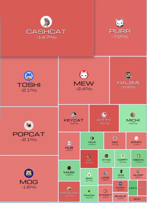 A treemap visualization displays various cat-themed cryptocurrency tokens, with most showing negative percentages like CASHCAT at -14.7% and POPCAT at -2.1%.
