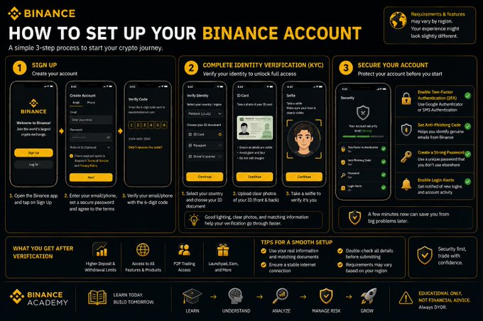 The image is an infographic titled "HOW TO SET UP YOUR BINANCE ACCOUNT," outlining a simple 3-step process: (1) Sign Up by creating an account with email/phone, (2) Complete Identity Verification (KYC) using an ID card or driver's license, and (3) Secure Your Account by enabling features like Two-Factor Authentication (2FA), anti-phishing code, and login alerts. The visual directly supports the post by illustrating the straightforward signup, verification, and security steps that make starting a crypto account less intimidating than it seems.