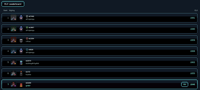 The image presents a leaderboard or scorecard for an online multiplayer game, showing players' names and their respective scores. One player has achieved a rare accomplishment of being ranked as "rare" (number 7). A few other players are also in the top ranks, with one player scoring a lot more than others but not extremely high. The rest of the scores appear to be lower or of average quality.