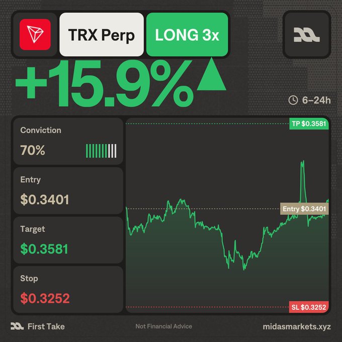 A financial trading dashboard showing a 'TRX Perp LONG 3x' signal with a '+15.9%' gain, detailing entry at $0.3401, target of $0.3581, and stop at $0.3252, alongside a price chart.