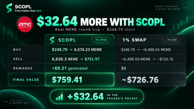 An advertisement for SCOPL showing '$32.64 MORE WITH SCOPL' comparing trading MEME coin with SCOPL vs 1% swap fees, showing final value of $759.41 vs ~$726.76.