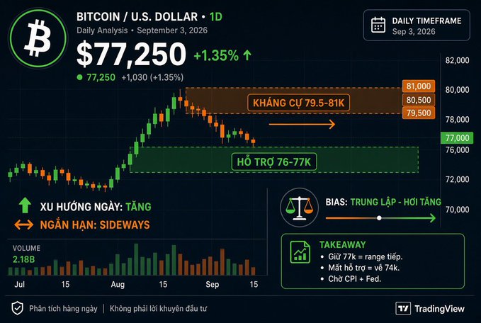 A TradingView technical chart shows BTC/USD at $77,250 (+1.35%) on September 3, 2026, with key resistance at 79.5–81K and support at 76–77K, while maintaining a daily bullish trend but short-term sideways bias as the post describes BTC consolidating near 77k after August's rally to ~81k.