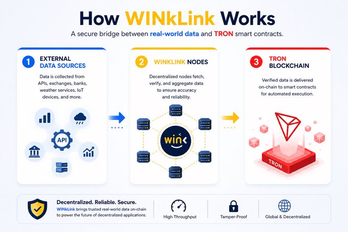 The image is a three-step infographic titled "How WINkLink Works," illustrating the flow from External Data Sources (APIs, exchanges, banks, weather services, IoT devices) through decentralized WINkLink Nodes that fetch, verify, and aggregate data, to the TRON Blockchain where verified data is delivered on-chain to smart contracts. The diagram visually reinforces the post's explanation of WINkLink as a secure, decentralized bridge connecting real-world data with blockchain applications.