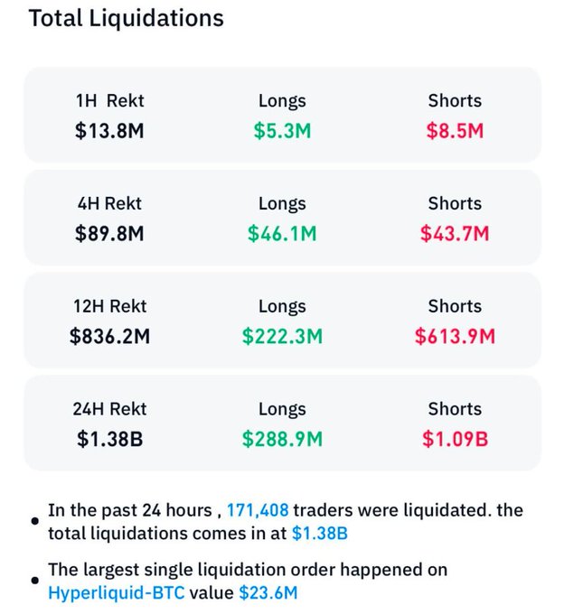 A cryptocurrency Total Liquidations dashboard showing $13.8M (1H), $89.8M (4H), $836.2M (12H), and $1.38B (24H) rekt amounts, with 171,408 traders liquidated and the largest single liquidation on Hyperliquid-BTC valued at $23.6M.