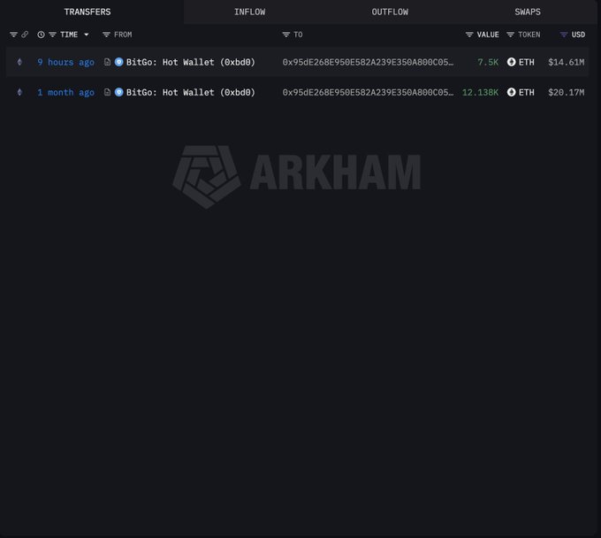 An Arkham Intelligence transaction history displays two ETH outflows from BitGo: Hot Wallet (0xbd0) to address 0x95dE268E950E582A239E350A800C05..., with 7,500 ETH ($14.61M) transferred 9 hours ago and 12,138 ETH ($20.17M) transferred one month ago.