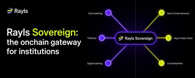 A promotional graphic for "Rayls Sovereign" with the tagline "the onchain gateway for institutions," featuring a network diagram that connects institutional functions (Core banking, Treasury, Digital banking) on the left to external endpoints (Rayls Private Networks, Rayls Public Chain, Counterparties) on the right, with Rayls Sovereign at the center. The diagram visually reinforces the post's message by illustrating how the platform serves as a controlled bridge between a financial institution's internal operations and the broader blockchain ecosystem, emphasizing sovereignty over who controls the ledger and data.