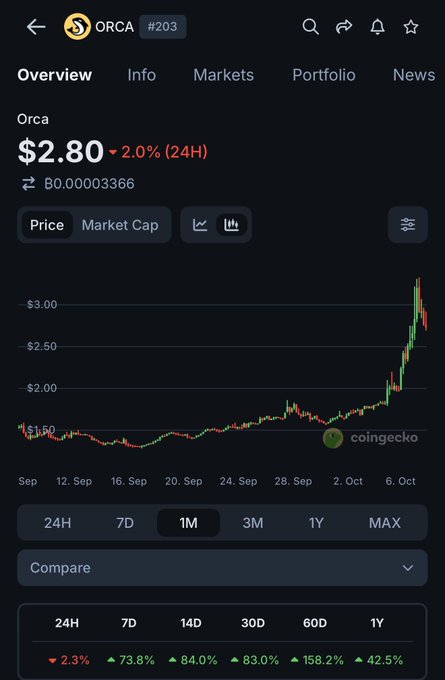 CoinGecko price chart for ORCA (#203) showing a price of $2.80 with a 2.0% decline over 24 hours, with significant gains over longer timeframes including 158.2% over 60 days.