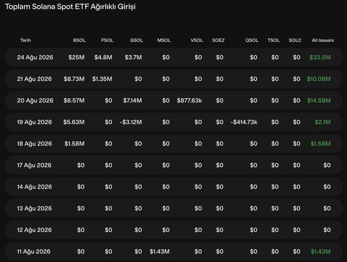 A Turkish-language table titled 'Toplam Solana Spot ETF Ağırlıklı Girişi' showing daily ETF inflows for tickers BSOL, FSOL, GSOL, MSOL, VSOL, SOEZ, OSOL, TSOL, and SOLC from August 2026.