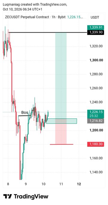 A TradingView chart titled 'ZECUSDT Perpetual Contract' by user Luqmaniac displays candlestick patterns, price levels including 1,339.91, 1,226.15, and 1,180.30, with markings labeled 'b' and 'BOS'.