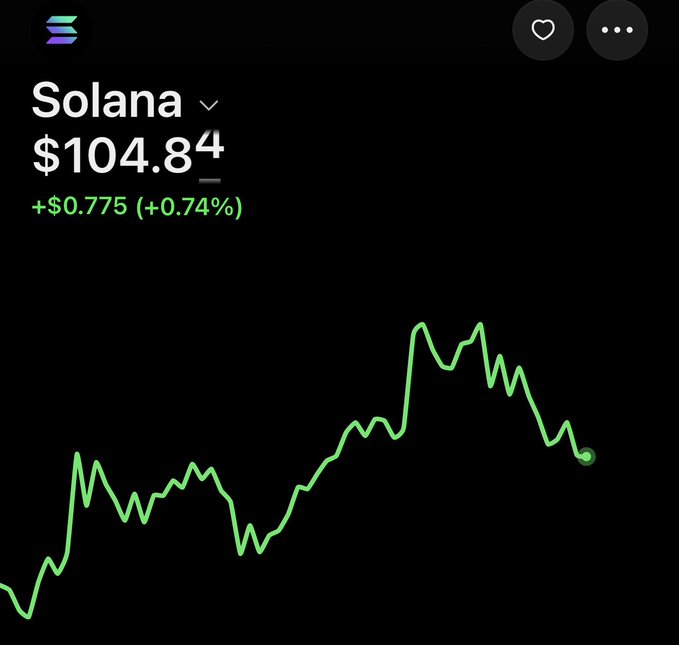 A cryptocurrency price tracker app displaying Solana (SOL) at $104.84, up $0.775 (+0.74%), with a green line chart showing price trends.